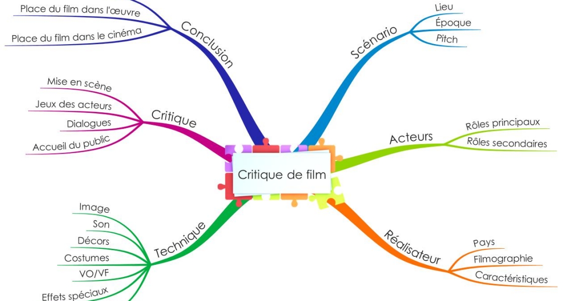 La carte-analyse