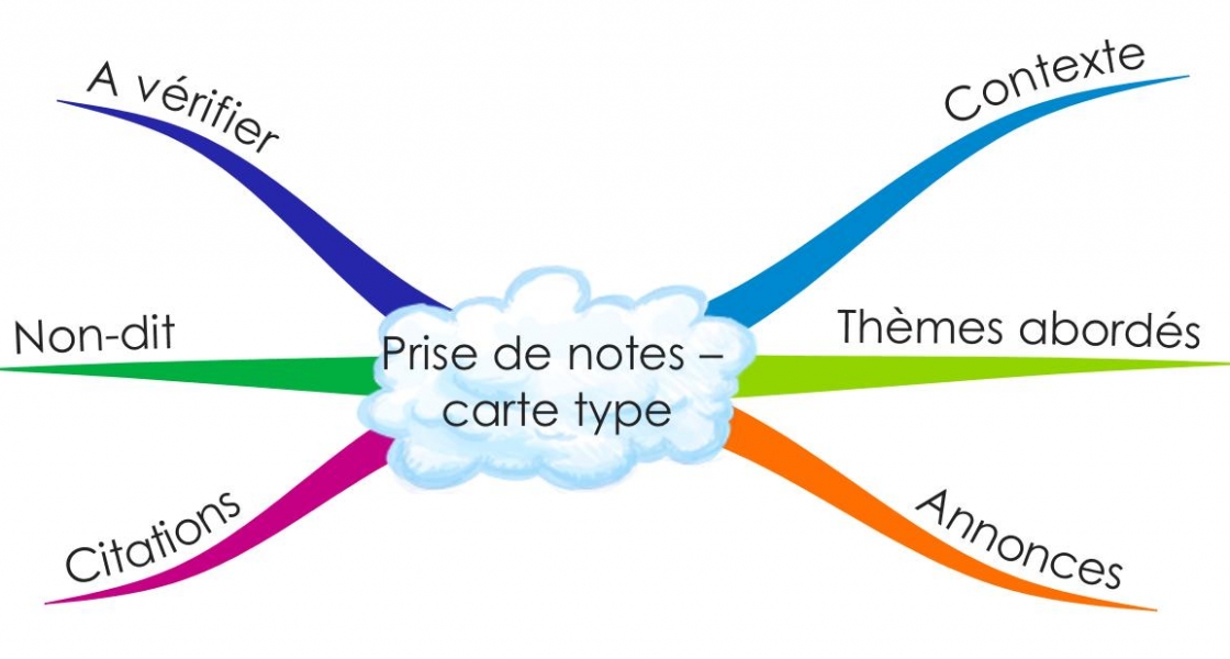 La carte-prise de notes