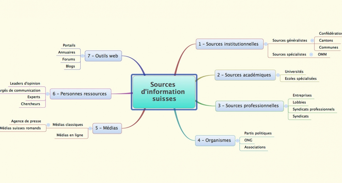 La carte-organisation<br/>(sources d’information)