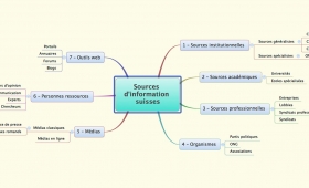 La carte-organisation<br/>(sources d’information)